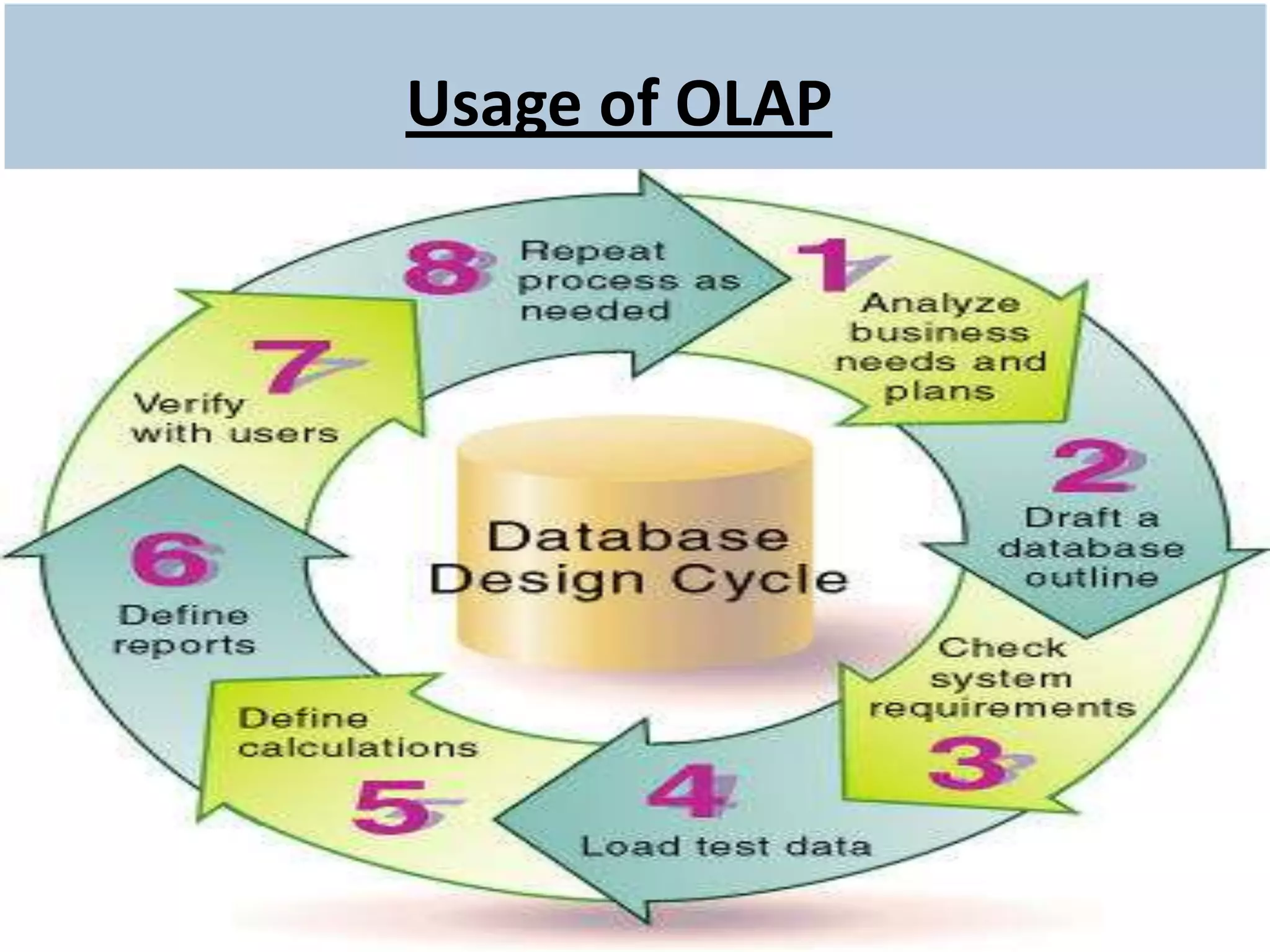 Usage of OLAP
 
