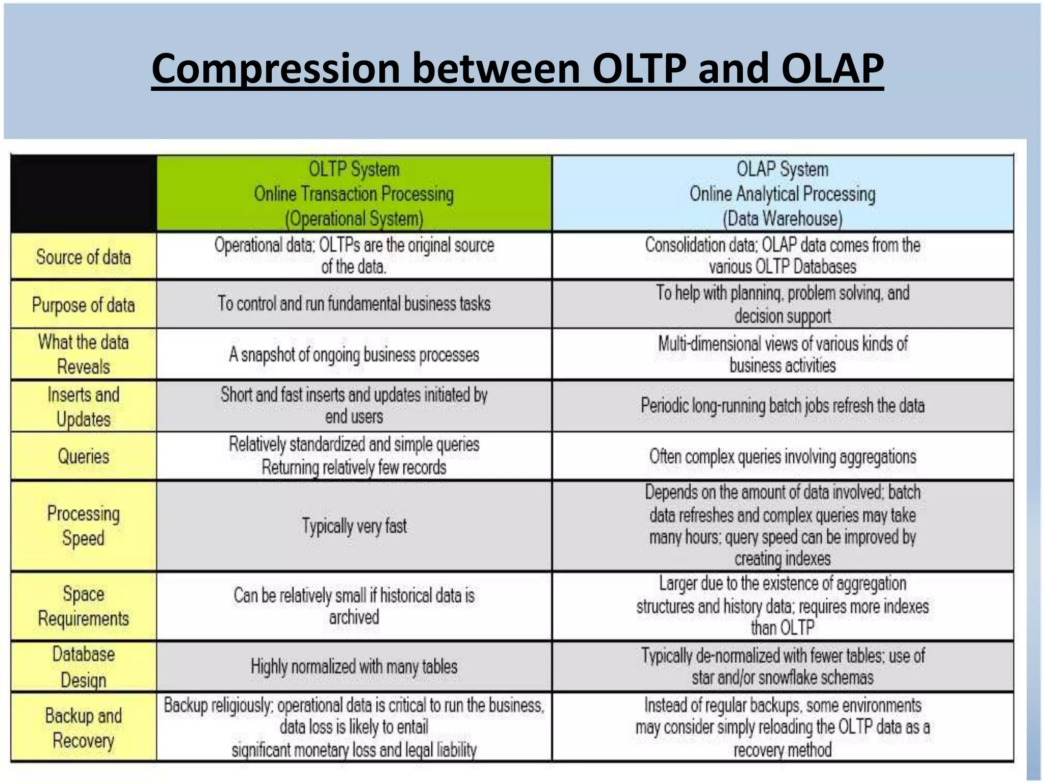 Compression between OLTP and OLAP
 