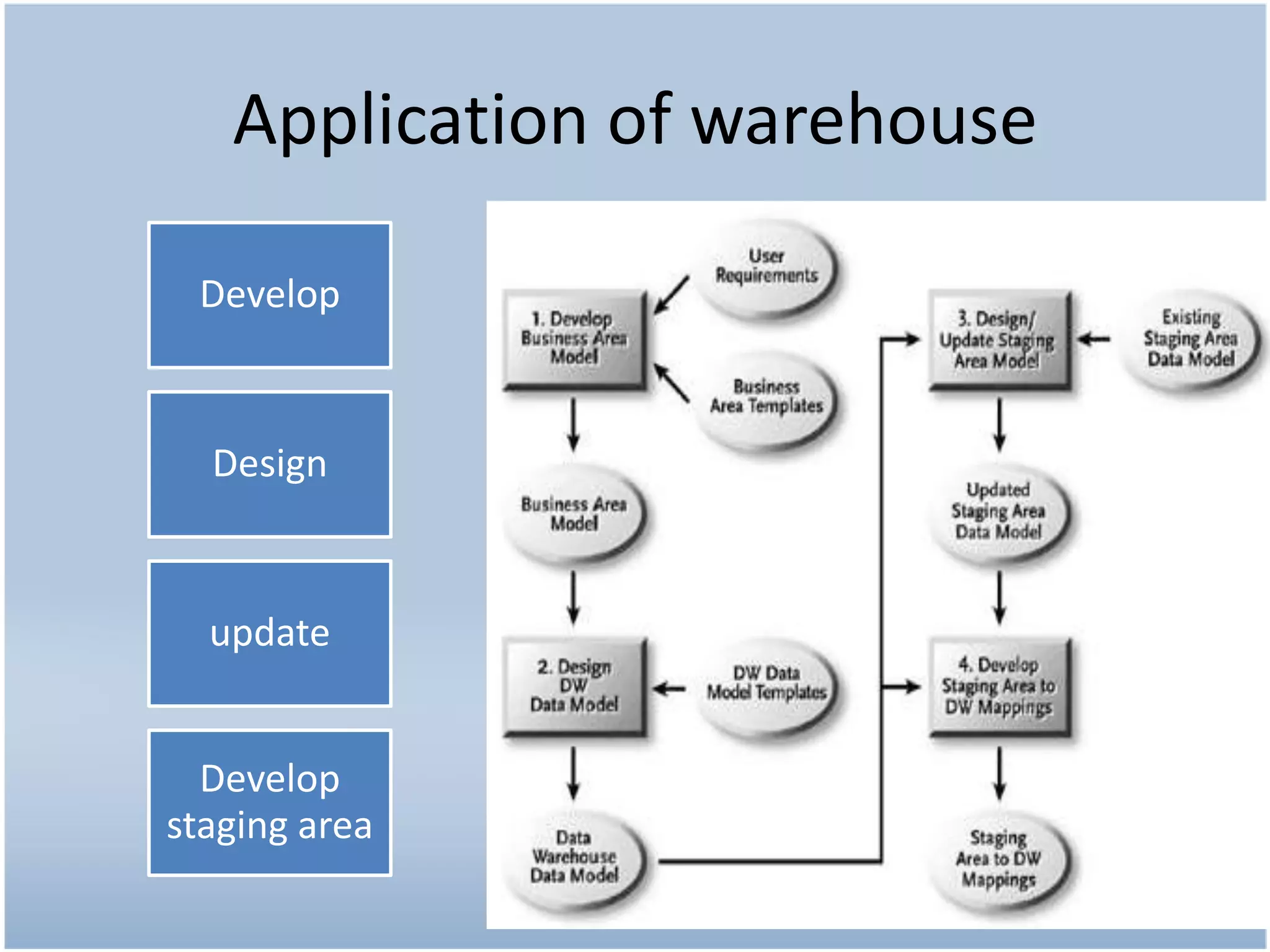 Application of warehouse

 Develop


  Design


  update


  Develop
staging area
 