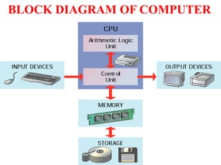 BLOCK DIAGRAM OF COMPUTER
 