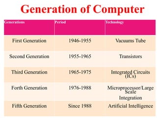 Generation of Computer
Generations Period Technology
First Generation 1946-1955 Vacuums Tube
Second Generation 1955-1965 Transistors
Third Generation 1965-1975 Integrated Circuits
(ICs)
Forth Generation 1976-1988 Microprocessor/Large
Scale
Integration
Fifth Generation Since 1988 Artificial Intelligence
 