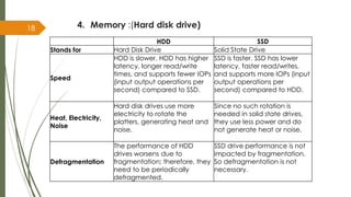 4. Memory :(Hard disk drive)
18
HDD SSD
Stands for Hard Disk Drive Solid State Drive
Speed
HDD is slower. HDD has higher
latency, longer read/write
times, and supports fewer IOPs
(input output operations per
second) compared to SSD.
SSD is faster. SSD has lower
latency, faster read/writes,
and supports more IOPs (input
output operations per
second) compared to HDD.
Heat, Electricity,
Noise
Hard disk drives use more
electricity to rotate the
platters, generating heat and
noise.
Since no such rotation is
needed in solid state drives,
they use less power and do
not generate heat or noise.
Defragmentation
The performance of HDD
drives worsens due to
fragmentation; therefore, they
need to be periodically
defragmented.
SSD drive performance is not
impacted by fragmentation.
So defragmentation is not
necessary.
 