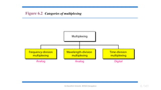 Dr.Nandhini Vineeth, BMSCE,Bangalore 6.141
Figure 6.2 Categories of multiplexing
 