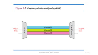 Dr.Nandhini Vineeth, BMSCE,Bangalore 6.142
Figure 6.3 Frequency-division multiplexing (FDM)
 