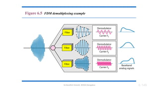 Dr.Nandhini Vineeth, BMSCE,Bangalore 6.146
Figure 6.5 FDM demultiplexing example
 