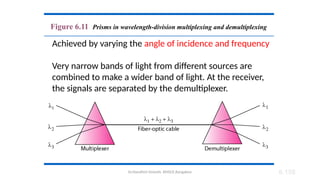 Dr.Nandhini Vineeth, BMSCE,Bangalore 6.158
Figure 6.11 Prisms in wavelength-division multiplexing and demultiplexing
Achieved by varying the angle of incidence and frequency
Very narrow bands of light from different sources are
combined to make a wider band of light. At the receiver,
the signals are separated by the demultiplexer.
 
