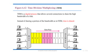 Dr.Nandhini Vineeth, BMSCE,Bangalore 6.159
Figure 6.12 Time Division Multiplexing (TDM)
TDM is a digital process that allows several connections to share the high
bandwidth of a link.
Instead of sharing a portion of the bandwidth as in FDM, time is shared.
 