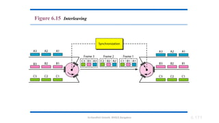 Dr.Nandhini Vineeth, BMSCE,Bangalore 6.171
Figure 6.15 Interleaving
 