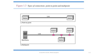 Dr.Nandhini Vineeth, BMSCE,Bangalore 1.15
Figure 1.3 Types of connections: point-to-point and multipoint
 
