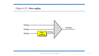 Dr.Nandhini Vineeth, BMSCE,Bangalore 6.180
Figure 6.21 Pulse stuffing
 