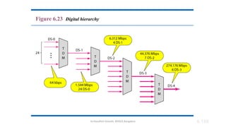 Dr.Nandhini Vineeth, BMSCE,Bangalore 6.186
Figure 6.23 Digital hierarchy
 