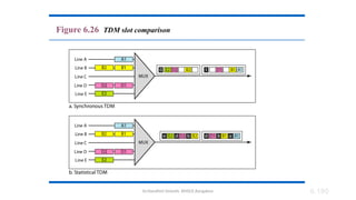 Dr.Nandhini Vineeth, BMSCE,Bangalore 6.190
Figure 6.26 TDM slot comparison
 