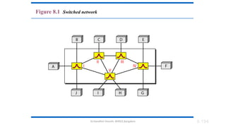 Dr.Nandhini Vineeth, BMSCE,Bangalore 8.194
Figure 8.1 Switched network
 