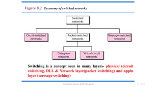 Dr.Nandhini Vineeth, BMSCE,Bangalore 8.195
Figure 8.2 Taxonomy of switched networks
Switching is a concept seen in many layers- physical (circuit
switching, DLL & Network layer(packet switching) and appln
layer (message switching)
 