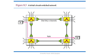 Dr.Nandhini Vineeth, BMSCE,Bangalore
Figure 8.3 A trivial circuit-switched network
 