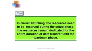 Dr.Nandhini Vineeth, BMSCE,Bangalore
In circuit switching, the resources need
to be reserved during the setup phase;
the resources remain dedicated for the
entire duration of data transfer until the
teardown phase.
Note
 