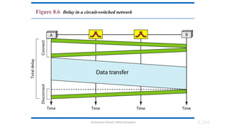 Dr.Nandhini Vineeth, BMSCE,Bangalore 8.209
Figure 8.6 Delay in a circuit-switched network
 