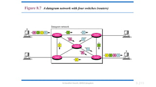 Dr.Nandhini Vineeth, BMSCE,Bangalore 8.215
Figure 8.7 A datagram network with four switches (routers)
 