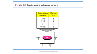 Dr.Nandhini Vineeth, BMSCE,Bangalore 8.218
Figure 8.8 Routing table in a datagram network
 