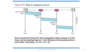 Dr.Nandhini Vineeth, BMSCE,Bangalore
Figure 8.9 Delay in a datagram network
three transmission times (3T), three propagation delays (slopes 3τ of the
lines), and two waiting times (w1 + w2). We ignore the processing time in
each switch. Total delay : 3T +3τ + w1 + w2
8.222
 