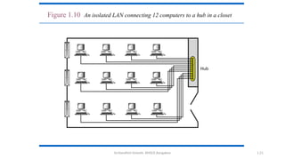 Dr.Nandhini Vineeth, BMSCE,Bangalore 1.21
Figure 1.10 An isolated LAN connecting 12 computers to a hub in a closet
 