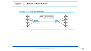Dr.Nandhini Vineeth, BMSCE,Bangalore 1.34
Figure 1.13 A circuit switched Network
 