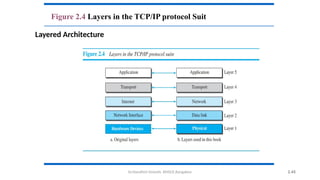 Dr.Nandhini Vineeth, BMSCE,Bangalore 2.45
Figure 2.4 Layers in the TCP/IP protocol Suit
Layered Architecture
 