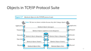 Dr.Nandhini Vineeth, BMSCE,Bangalore 47
Objects in TCP/IP Protocol Suite
 