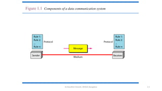 Dr.Nandhini Vineeth, BMSCE,Bangalore 1.5
Figure 1.1 Components of a data communication system
 