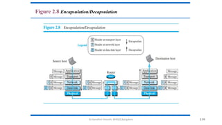 Dr.Nandhini Vineeth, BMSCE,Bangalore 2.59
Figure 2.8 Encapsulation/Decapsulation
 