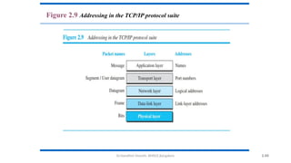 Dr.Nandhini Vineeth, BMSCE,Bangalore 2.60
Figure 2.9 Addressing in the TCP/IP protocol suite
 