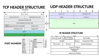 Dr.Nandhini Vineeth, BMSCE,Bangalore 62
IP HEADER STRUCTURE
UDP HEADER STRUCTURE
TCP HEADER STRUCTURE
PORT NUMBERS
 