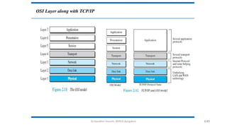 Dr.Nandhini Vineeth, BMSCE,Bangalore 2.63
OSI Layer along with TCP/IP
 