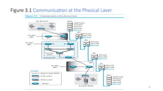 Dr.Nandhini Vineeth, BMSCE,Bangalore 66
Figure 3.1 Communication at the Physical Layer
 