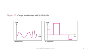 Dr.Nandhini Vineeth, BMSCE,Bangalore 68
Figure 3.1 Comparison of analog and digital signals
 