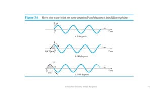 Dr.Nandhini Vineeth, BMSCE,Bangalore 73
 