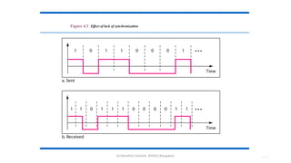 4.83
Figure 4.3 Effect of lack of synchronization
Dr.Nandhini Vineeth, BMSCE,Bangalore
 