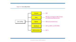 Dr.Nandhini Vineeth, BMSCE,Bangalore 4.86
Figure 4.4 Line coding schemes
 