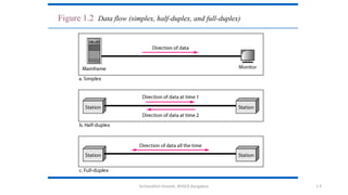Dr.Nandhini Vineeth, BMSCE,Bangalore 1.9
Figure 1.2 Data flow (simplex, half-duplex, and full-duplex)
 