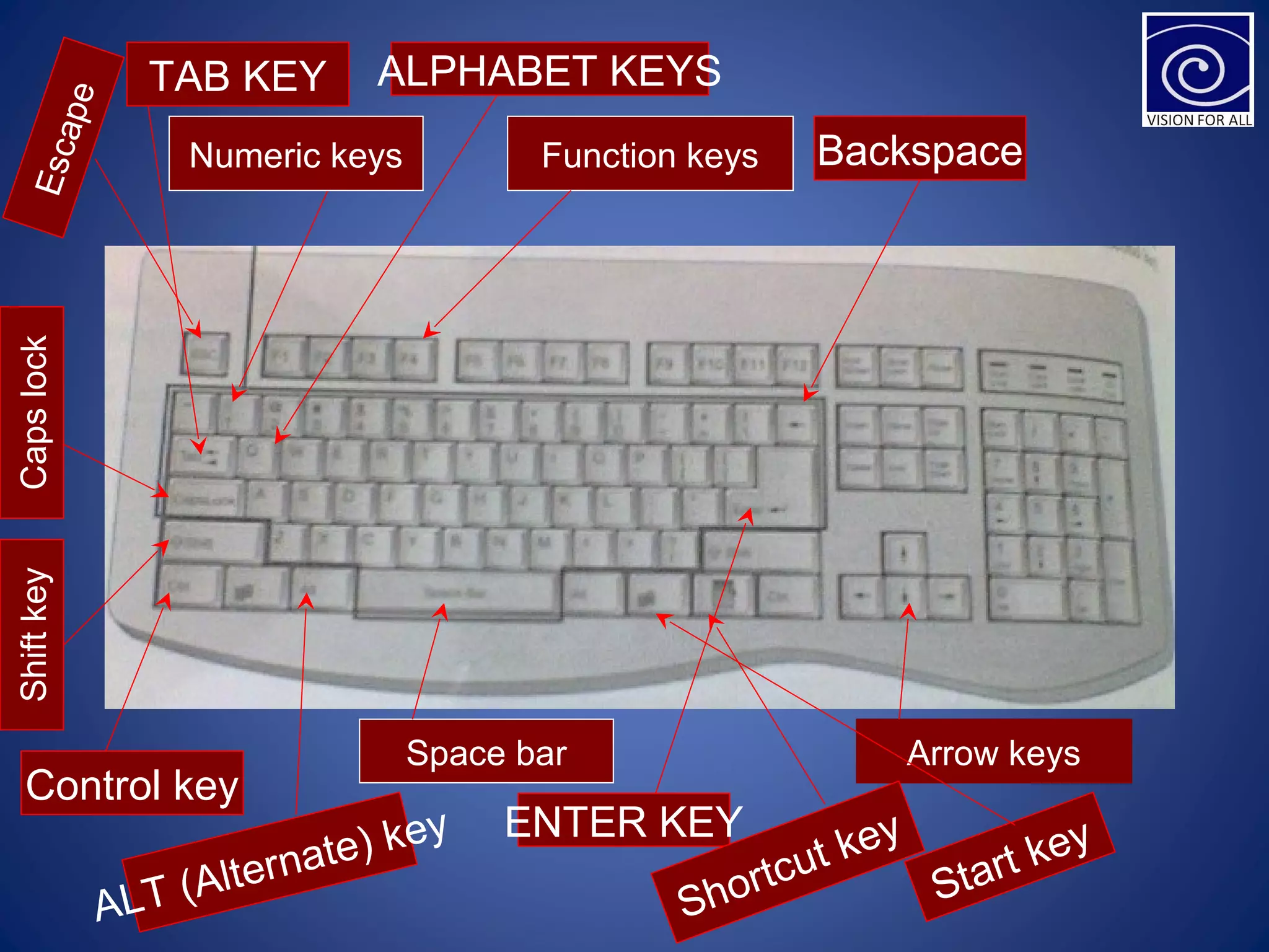 Numeric keys Function keys
Space bar Arrow keys
ShiftkeyCapslockEscape
Control key
ENTER KEY
TAB KEY
ALT (Alternate) key
Backspace
ALPHABET KEYS
Shortcut key
Start key
 
