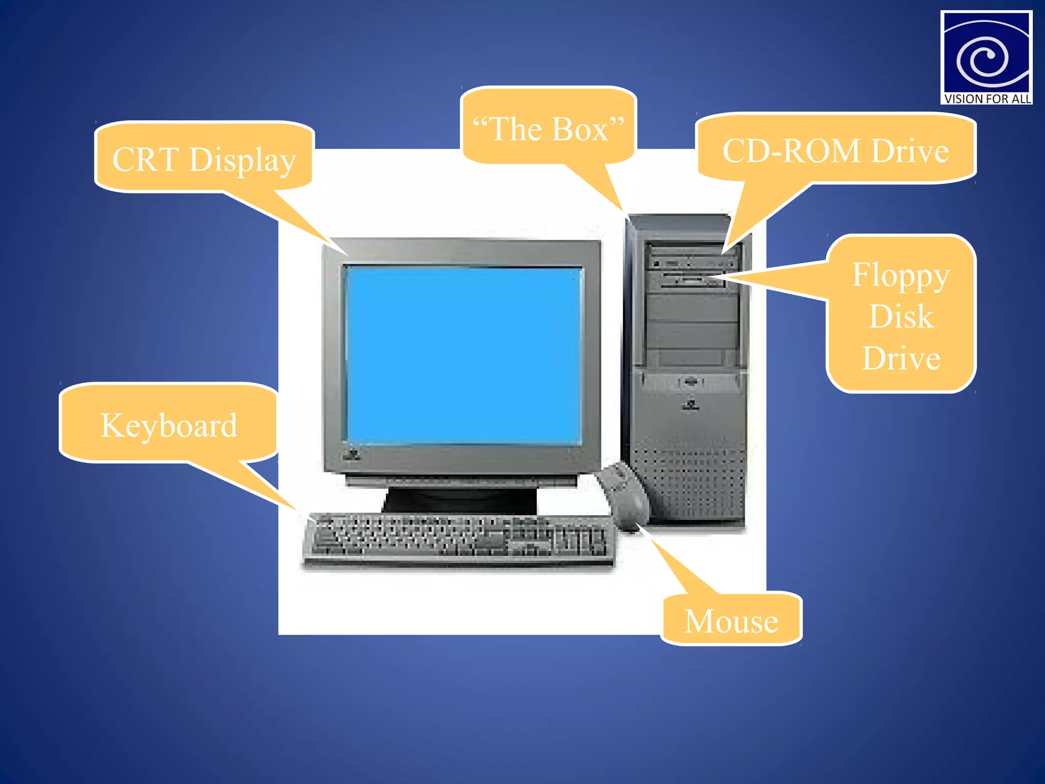 CRT Display
Keyboard
Mouse
“The Box”
CD-ROM Drive
Floppy
Disk
Drive
 