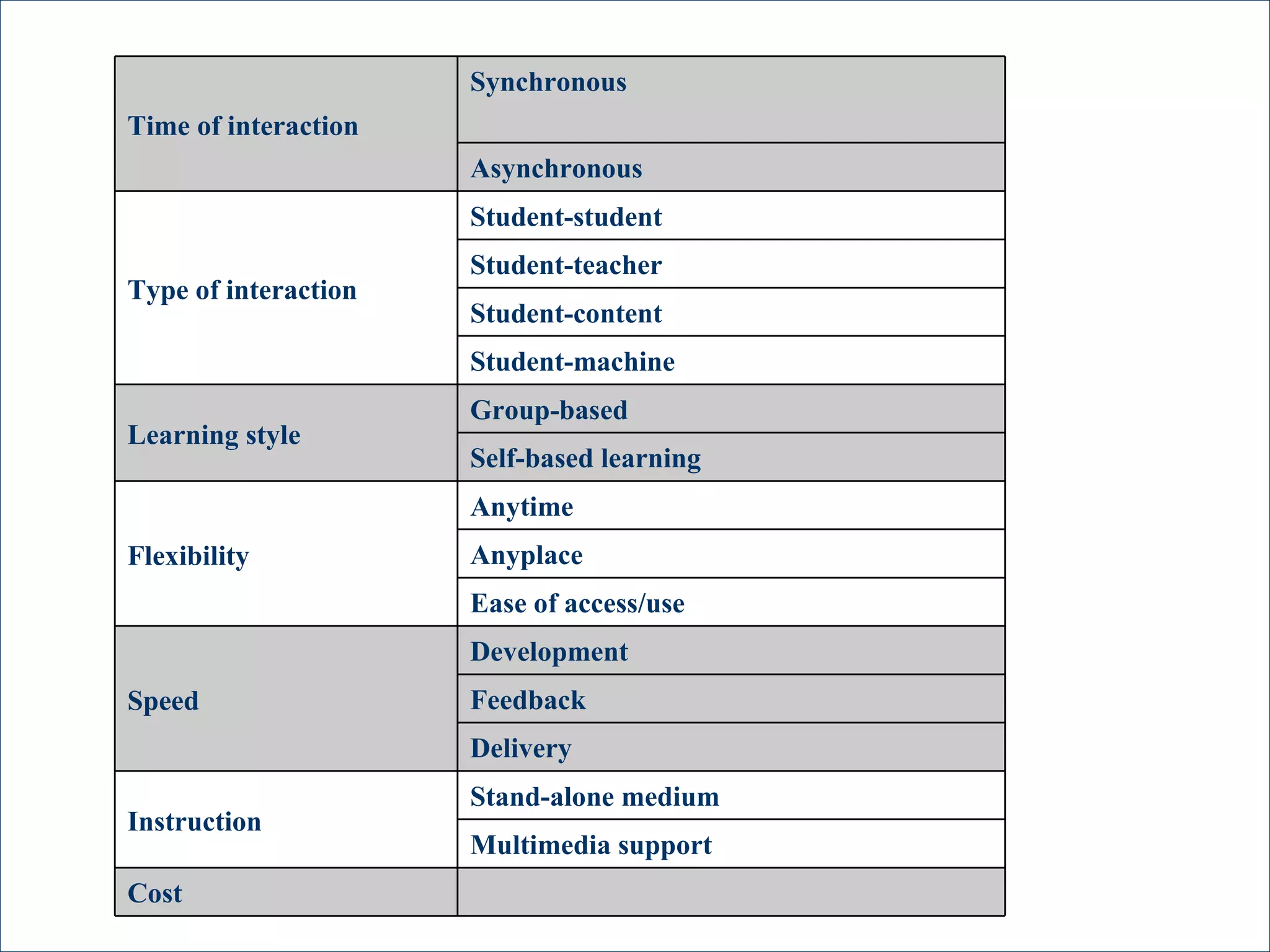 Cost Multimedia support Stand-alone medium Instruction Delivery Feedback Development Speed Ease of access/use Anyplace Anytime Flexibility Self-based learning Group-based Learning style Student-machine Student-content Student-teacher Student-student Type of interaction Asynchronous Synchronous Time of interaction 