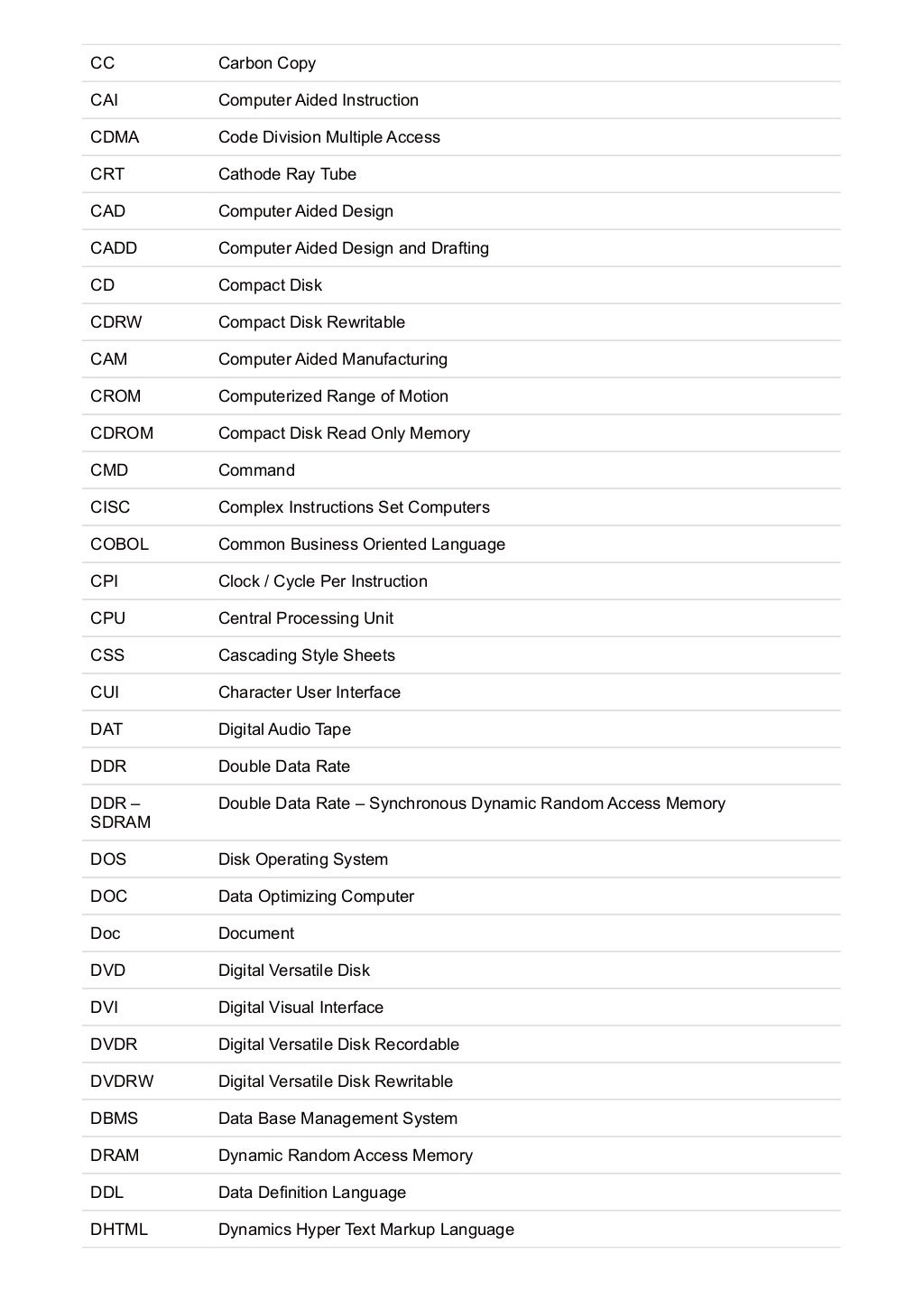 Computer abbreviations of list