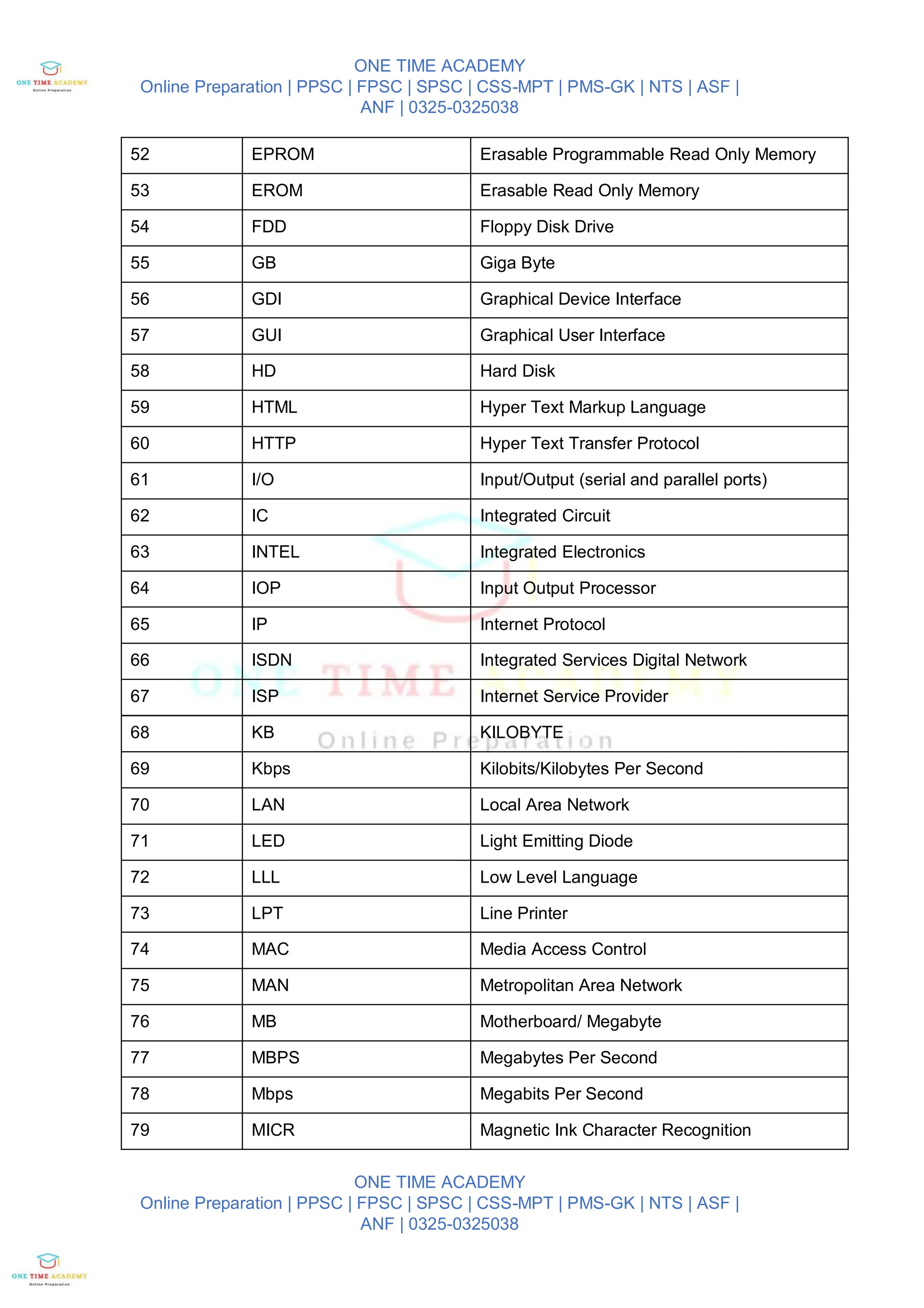 ONE TIME ACADEMY
Online Preparation | PPSC | FPSC | SPSC | CSS-MPT | PMS-GK | NTS | ASF |
ANF | 0325-0325038
ONE TIME ACADEMY
Online Preparation | PPSC | FPSC | SPSC | CSS-MPT | PMS-GK | NTS | ASF |
ANF | 0325-0325038
52 EPROM Erasable Programmable Read Only Memory
53 EROM Erasable Read Only Memory
54 FDD Floppy Disk Drive
55 GB Giga Byte
56 GDI Graphical Device Interface
57 GUI Graphical User Interface
58 HD Hard Disk
59 HTML Hyper Text Markup Language
60 HTTP Hyper Text Transfer Protocol
61 I/O Input/Output (serial and parallel ports)
62 IC Integrated Circuit
63 INTEL Integrated Electronics
64 IOP Input Output Processor
65 IP Internet Protocol
66 ISDN Integrated Services Digital Network
67 ISP Internet Service Provider
68 KB KILOBYTE
69 Kbps Kilobits/Kilobytes Per Second
70 LAN Local Area Network
71 LED Light Emitting Diode
72 LLL Low Level Language
73 LPT Line Printer
74 MAC Media Access Control
75 MAN Metropolitan Area Network
76 MB Motherboard/ Megabyte
77 MBPS Megabytes Per Second
78 Mbps Megabits Per Second
79 MICR Magnetic Ink Character Recognition
 
