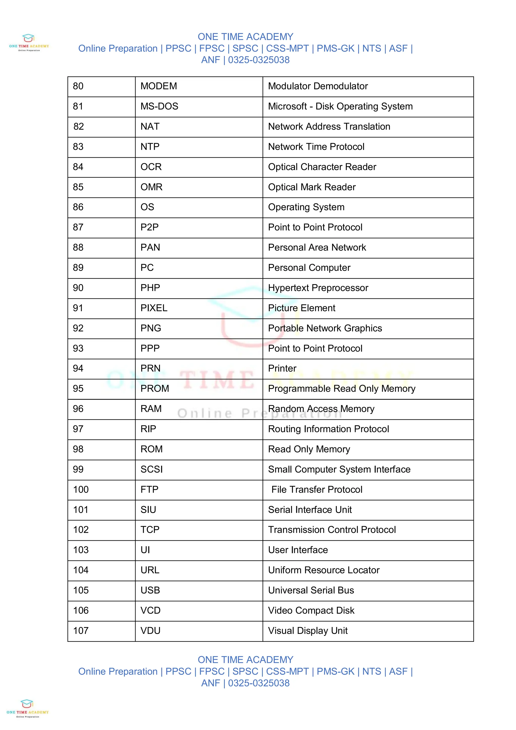 ONE TIME ACADEMY
Online Preparation | PPSC | FPSC | SPSC | CSS-MPT | PMS-GK | NTS | ASF |
ANF | 0325-0325038
ONE TIME ACADEMY
Online Preparation | PPSC | FPSC | SPSC | CSS-MPT | PMS-GK | NTS | ASF |
ANF | 0325-0325038
80 MODEM Modulator Demodulator
81 MS-DOS Microsoft - Disk Operating System
82 NAT Network Address Translation
83 NTP Network Time Protocol
84 OCR Optical Character Reader
85 OMR Optical Mark Reader
86 OS Operating System
87 P2P Point to Point Protocol
88 PAN Personal Area Network
89 PC Personal Computer
90 PHP Hypertext Preprocessor
91 PIXEL Picture Element
92 PNG Portable Network Graphics
93 PPP Point to Point Protocol
94 PRN Printer
95 PROM Programmable Read Only Memory
96 RAM Random Access Memory
97 RIP Routing Information Protocol
98 ROM Read Only Memory
99 SCSI Small Computer System Interface
100 FTP File Transfer Protocol
101 SIU Serial Interface Unit
102 TCP Transmission Control Protocol
103 UI User Interface
104 URL Uniform Resource Locator
105 USB Universal Serial Bus
106 VCD Video Compact Disk
107 VDU Visual Display Unit
 