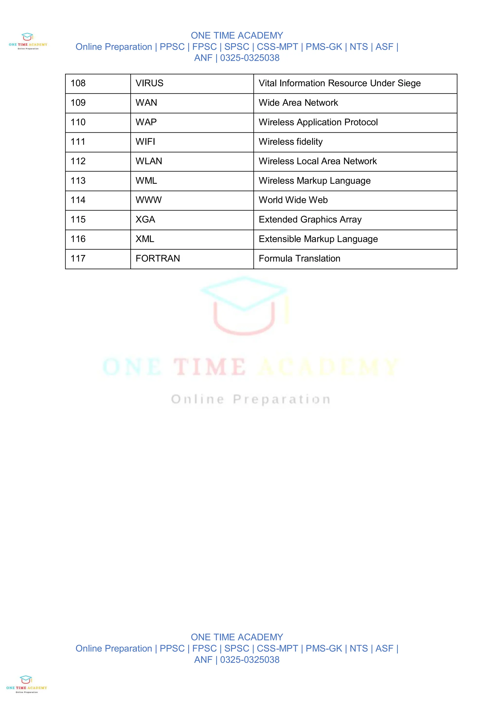 ONE TIME ACADEMY
Online Preparation | PPSC | FPSC | SPSC | CSS-MPT | PMS-GK | NTS | ASF |
ANF | 0325-0325038
ONE TIME ACADEMY
Online Preparation | PPSC | FPSC | SPSC | CSS-MPT | PMS-GK | NTS | ASF |
ANF | 0325-0325038
108 VIRUS Vital Information Resource Under Siege
109 WAN Wide Area Network
110 WAP Wireless Application Protocol
111 WIFI Wireless fidelity
112 WLAN Wireless Local Area Network
113 WML Wireless Markup Language
114 WWW World Wide Web
115 XGA Extended Graphics Array
116 XML Extensible Markup Language
117 FORTRAN Formula Translation
 