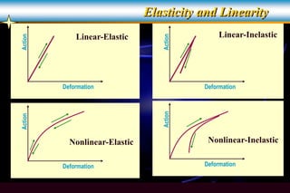 Nonlinear Inelastic Computer Aided Analysis and Design Of Building Structures.ppt
