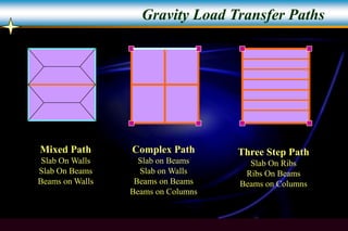 Computer Aided Analysis and Design Of Building Structures.ppt