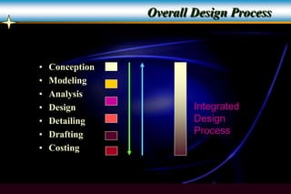 Overall Design Process
• Conception
• Modeling
• Analysis
• Design
• Detailing
• Drafting
• Costing
Integrated
Design
Process
 