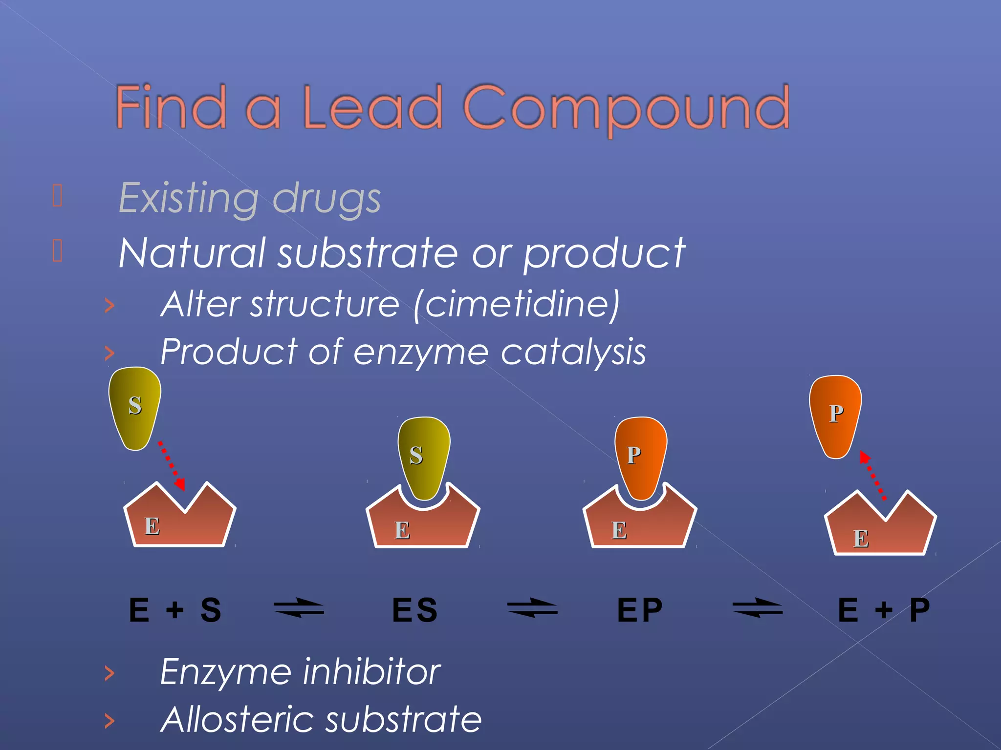  Existing drugs
 Natural substrate or product
› Alter structure (cimetidine)
› Product of enzyme catalysis
› Enzyme inhibitor
› Allosteric substrate
SS
EE
ES
PP
EE
EP
PP
EE
E + P
EE
SS
E + S
EE
 